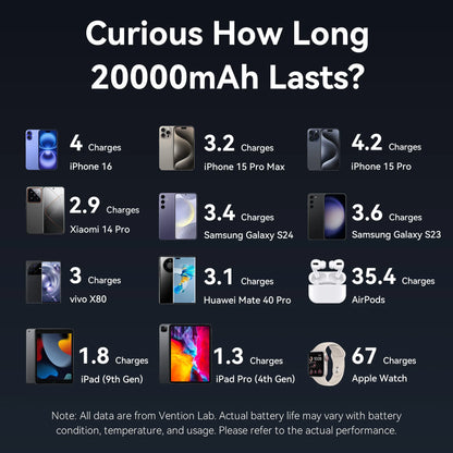 Vention 20000mAh Power Bank 45W Fast Charging Portable Charger For Xiaomi iPhone Pro Max Samsung Galaxy